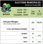 Résultats Elections municipales