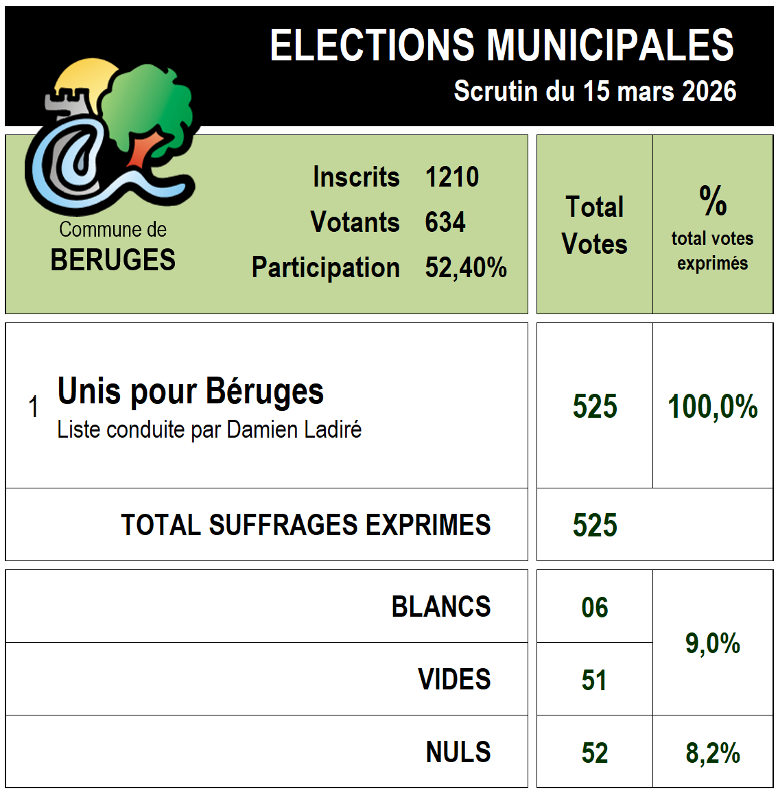Résultats Elections municipales