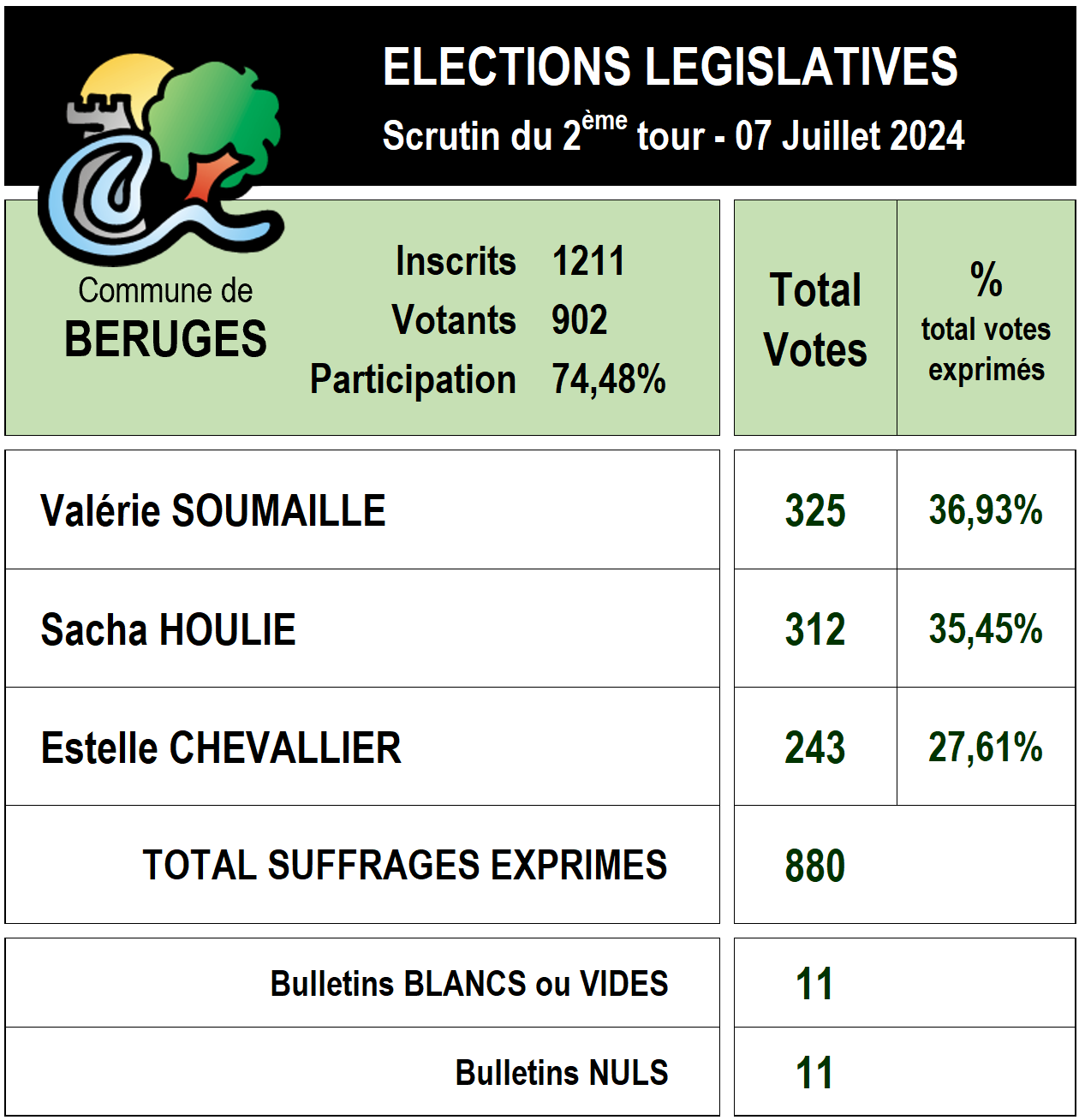 Résultats Elections Législatives